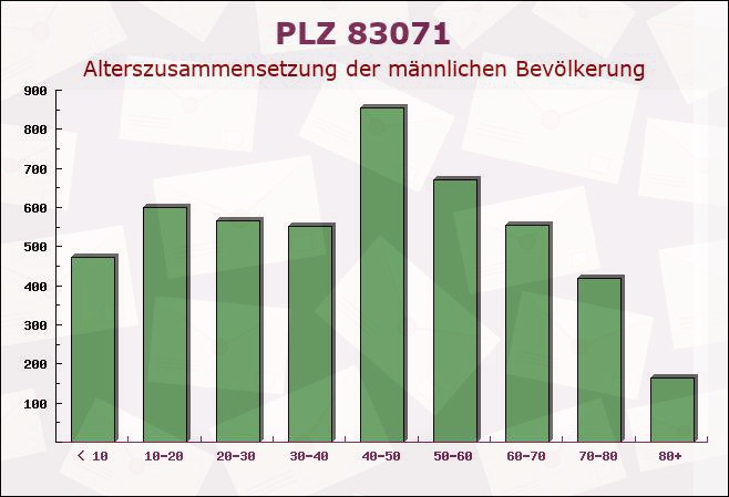 Postleitzahl 83071 Bayern - Männliche Bevölkerung