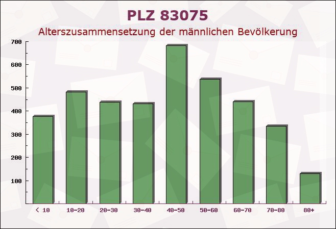 Postleitzahl 83075 Bad Feilnbach, Bayern - Männliche Bevölkerung