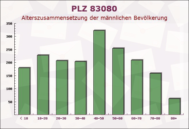 Postleitzahl 83080 Oberaudorf, Bayern - Männliche Bevölkerung