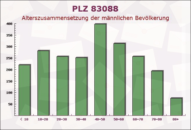 Postleitzahl 83088 Kiefersfelden, Bayern - Männliche Bevölkerung