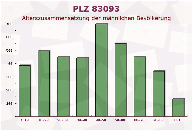 Postleitzahl 83093 Bad Endorf, Bayern - Männliche Bevölkerung