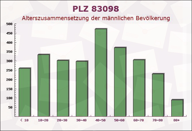 Postleitzahl 83098 Brannenburg, Bayern - Männliche Bevölkerung