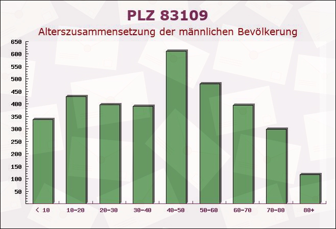 Postleitzahl 83109 Großkarolinenfeld, Bayern - Männliche Bevölkerung