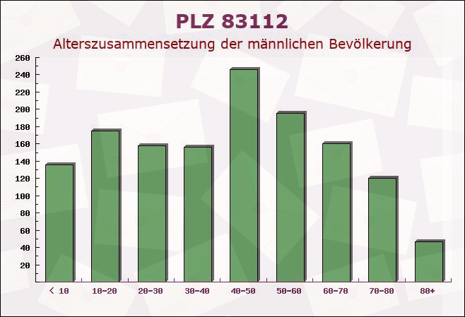 Postleitzahl 83112 Frasdorf, Bayern - Männliche Bevölkerung