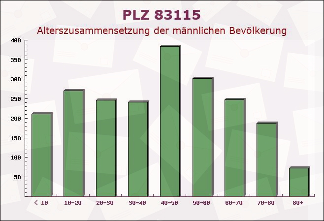 Postleitzahl 83115 Neubeuern, Bayern - Männliche Bevölkerung