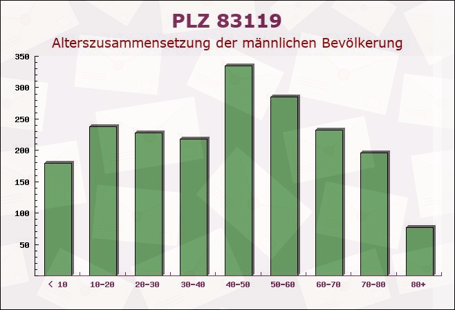 Postleitzahl 83119 Obing, Bayern - Männliche Bevölkerung