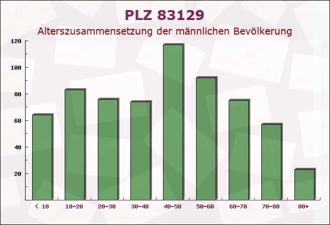 Postleitzahl 83129 Höslwang, Bayern - Männliche Bevölkerung