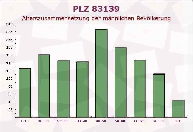 Postleitzahl 83139 Söchtenau, Bayern - Männliche Bevölkerung