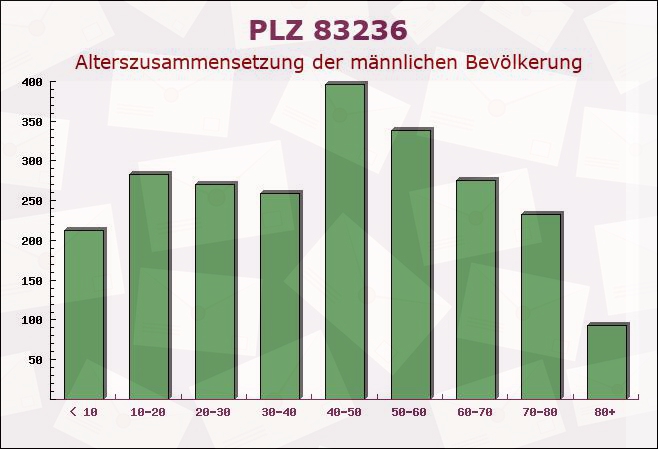 Postleitzahl 83236 Übersee, Bayern - Männliche Bevölkerung