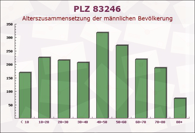 Postleitzahl 83246 Unterwössen, Bayern - Männliche Bevölkerung