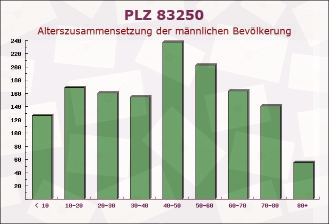 Postleitzahl 83250 Marquartstein, Bayern - Männliche Bevölkerung