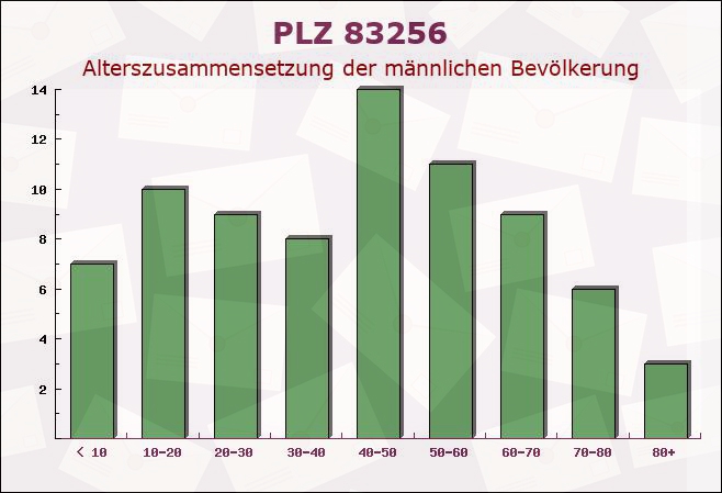 Postleitzahl 83256 Chiemsee, Bayern - Männliche Bevölkerung