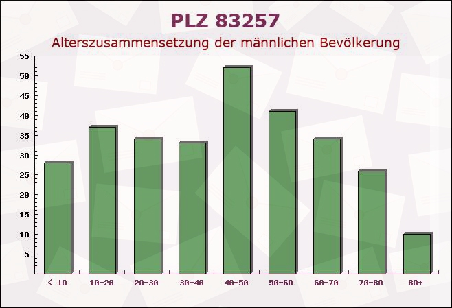 Postleitzahl 83257 Gstadt am Chiemsee, Bayern - Männliche Bevölkerung