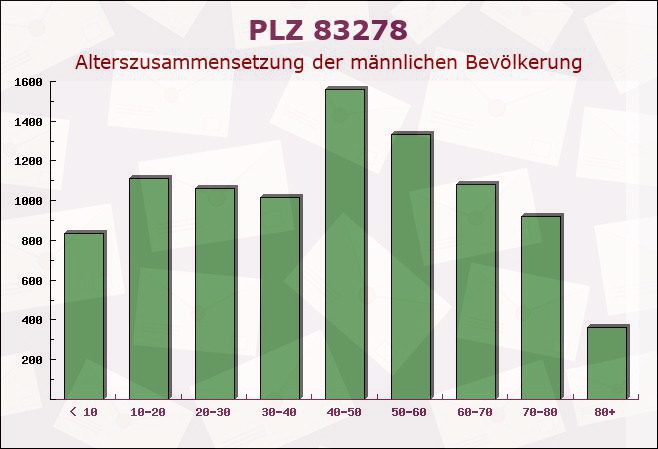 Postleitzahl 83278 Traunstein, Bayern - Männliche Bevölkerung