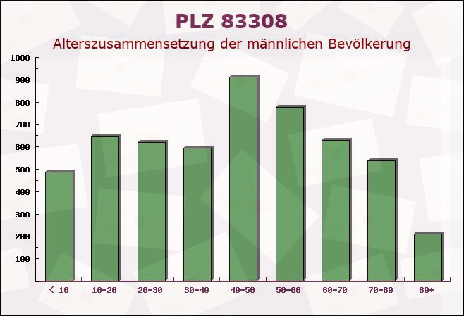 Postleitzahl 83308 Trostberg, Bayern - Männliche Bevölkerung