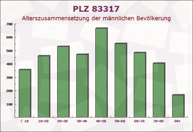 Postleitzahl 83317 Teisendorf, Bayern - Männliche Bevölkerung