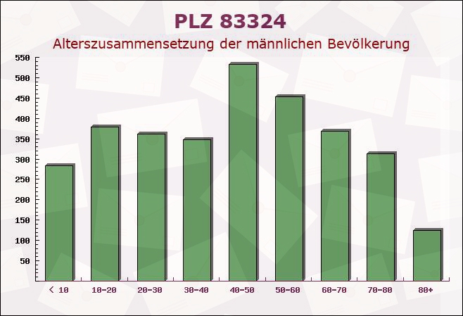 Postleitzahl 83324 Ruhpolding, Bayern - Männliche Bevölkerung