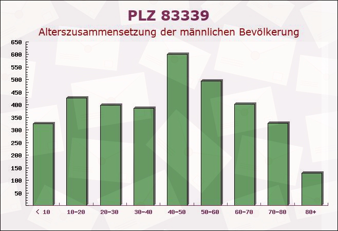 Postleitzahl 83339 Chieming, Bayern - Männliche Bevölkerung