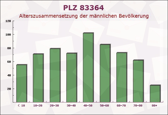 Postleitzahl 83364 Bayern - Männliche Bevölkerung