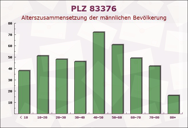 Postleitzahl 83376 Bayern - Männliche Bevölkerung