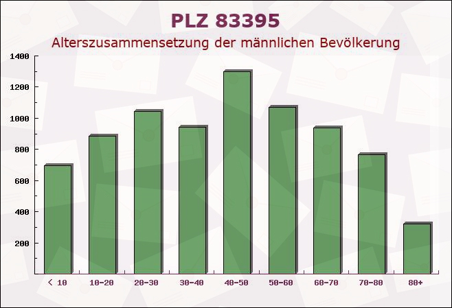 Postleitzahl 83395 Freilassing, Bayern - Männliche Bevölkerung