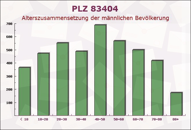 Postleitzahl 83404 Ainring, Bayern - Männliche Bevölkerung