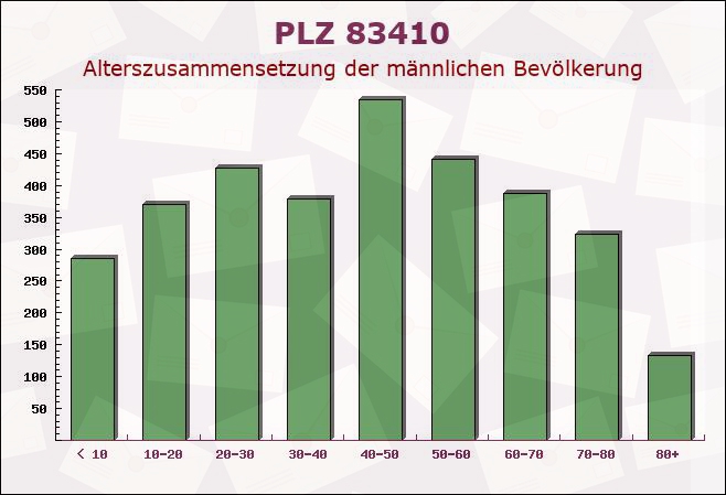 Postleitzahl 83410 Laufen, Bayern - Männliche Bevölkerung