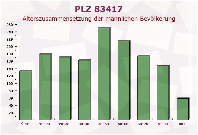 Postleitzahl 83417 Kirchanschöring, Bayern - Männliche Bevölkerung