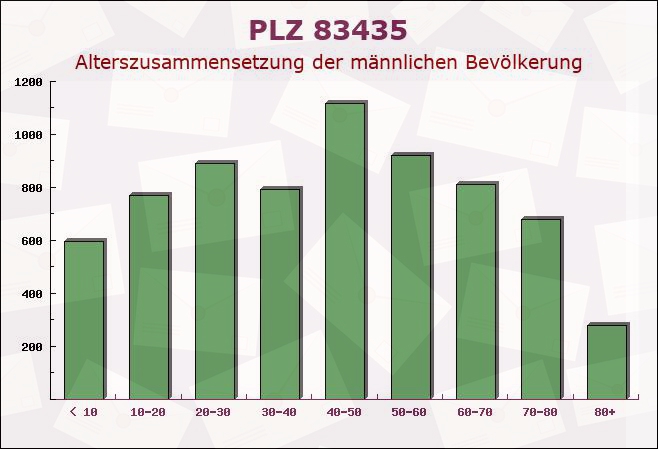 Postleitzahl 83435 Bad Reichenhall, Bayern - Männliche Bevölkerung