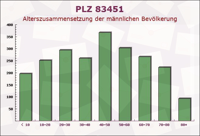 Postleitzahl 83451 Piding, Bayern - Männliche Bevölkerung