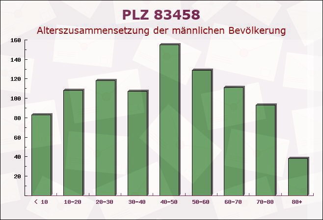 Postleitzahl 83458 Schneizlreuth, Bayern - Männliche Bevölkerung