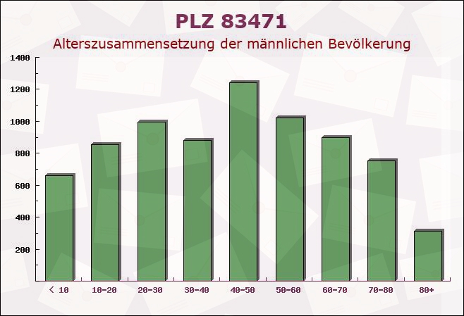 Postleitzahl 83471 Schönau am Königsee, Bayern - Männliche Bevölkerung