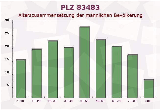 Postleitzahl 83483 Bischofswiesen, Bayern - Männliche Bevölkerung