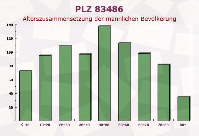 Postleitzahl 83486 Ramsau bei Berchtesgaden, Bayern - Männliche Bevölkerung