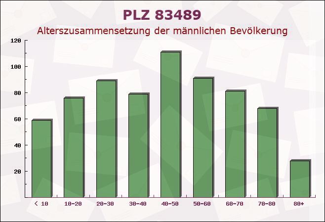 Postleitzahl 83489 Königssee, Bayern - Männliche Bevölkerung