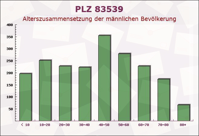 Postleitzahl 83539 Bayern - Männliche Bevölkerung