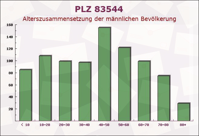 Postleitzahl 83544 Albaching, Bayern - Männliche Bevölkerung