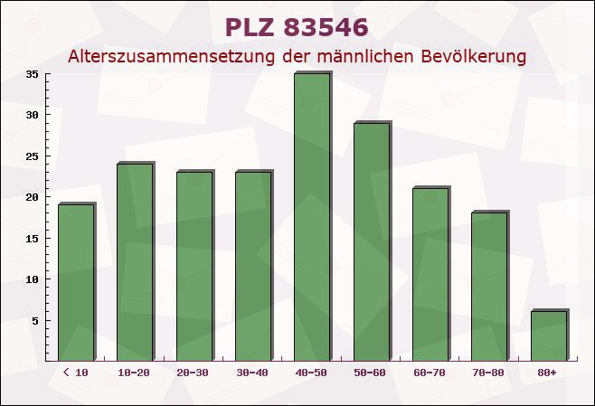 Postleitzahl 83546 Bayern - Männliche Bevölkerung