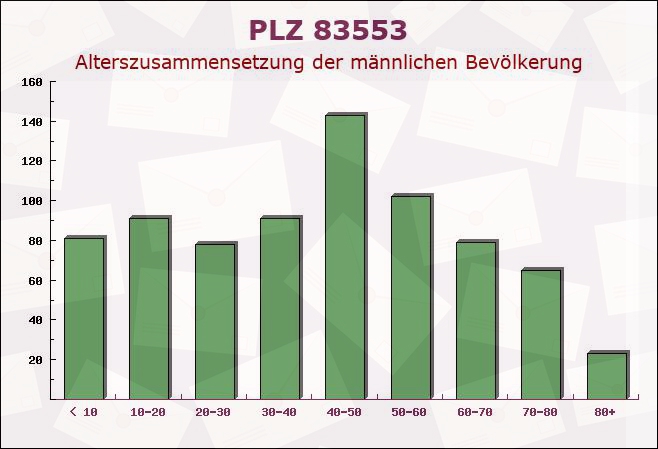 Postleitzahl 83553 Frauenneuharting, Bayern - Männliche Bevölkerung