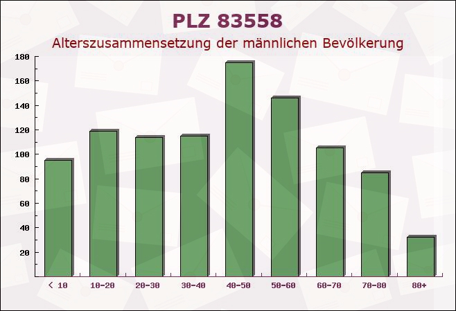 Postleitzahl 83558 Maitenbeth, Bayern - Männliche Bevölkerung