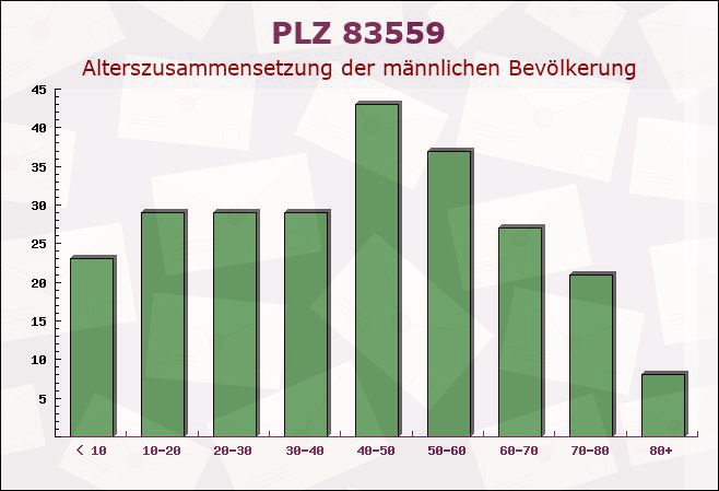 Postleitzahl 83559 Gars, Bayern - Männliche Bevölkerung