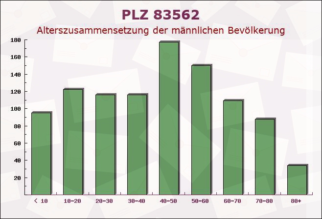 Postleitzahl 83562 Rechtmehring, Bayern - Männliche Bevölkerung