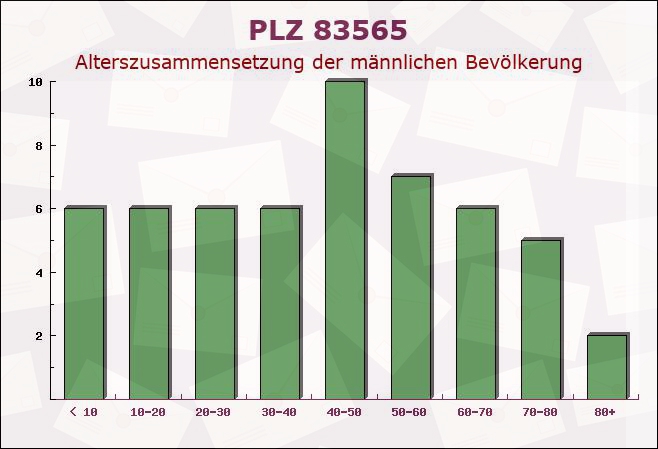 Postleitzahl 83565 Bayern - Männliche Bevölkerung