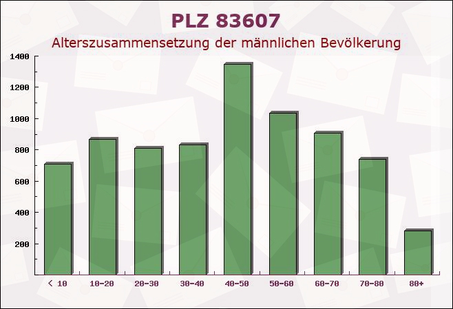 Postleitzahl 83607 Holzkirchen, Bayern - Männliche Bevölkerung