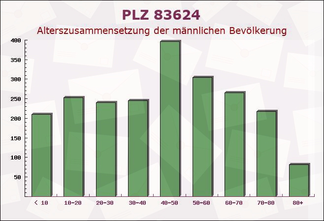 Postleitzahl 83624 Otterfing, Bayern - Männliche Bevölkerung