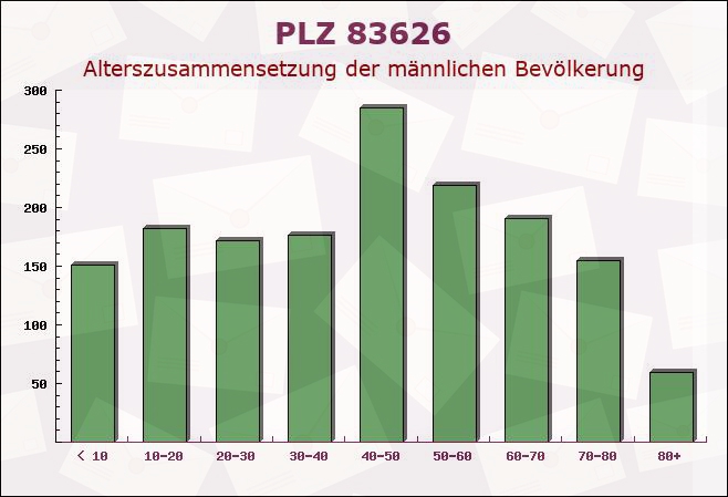 Postleitzahl 83626 Valley, Bayern - Männliche Bevölkerung