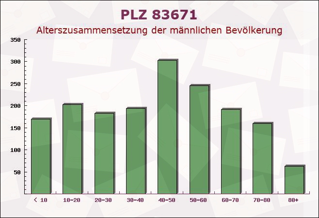 Postleitzahl 83671 Benediktbeuern, Bayern - Männliche Bevölkerung