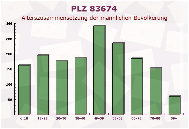 Postleitzahl 83674 Gaißach, Bayern - Männliche Bevölkerung