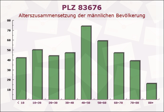 Postleitzahl 83676 Jachenau, Bayern - Männliche Bevölkerung