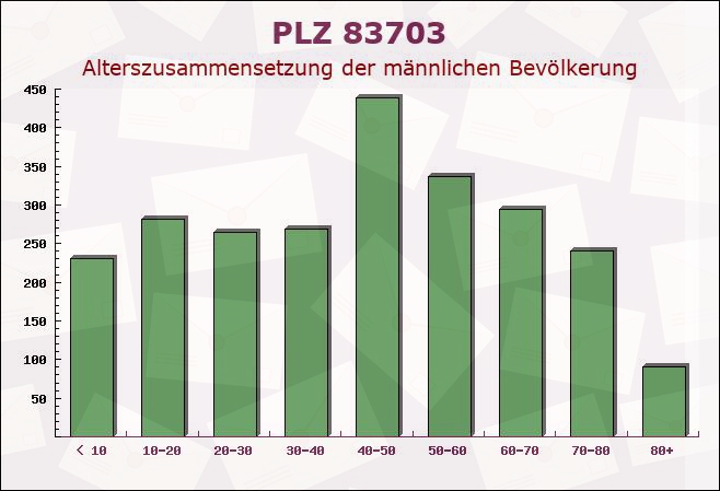 Postleitzahl 83703 Gmund am Tegernsee, Bayern - Männliche Bevölkerung